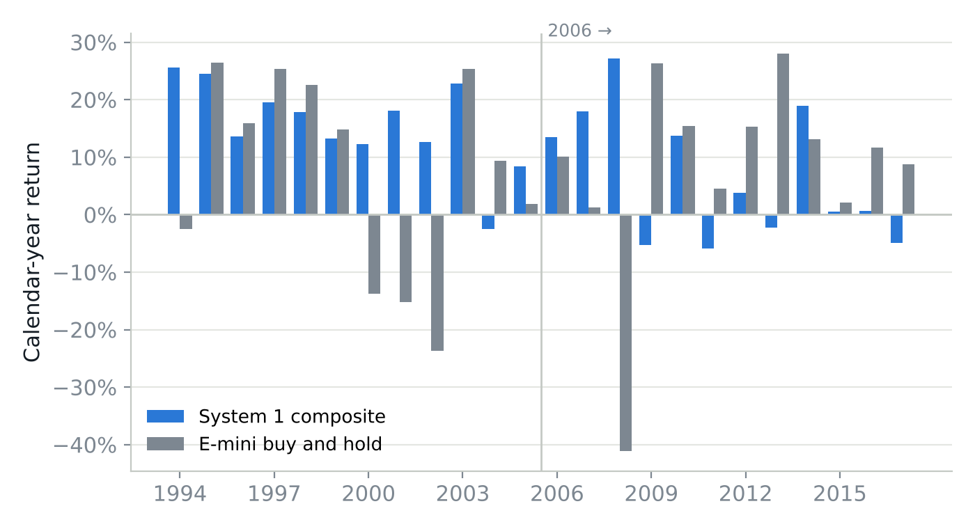 Calendar-year returns of the System 1 composite and the E-mini from 1994 to 2017