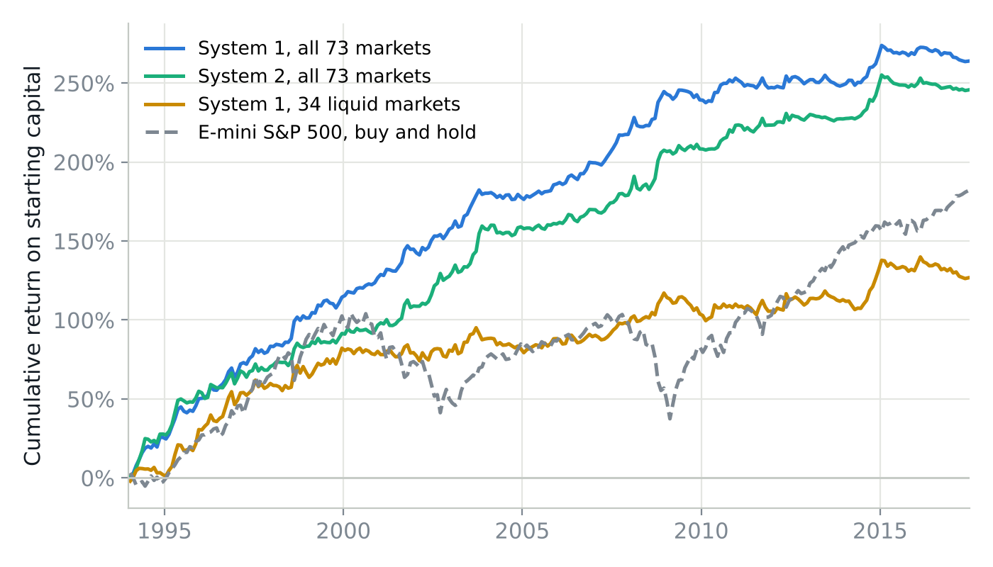 Cumulative return of the System 1 and System 2 composites, the liquid-market composite, and the E-mini from 1994 to 2017