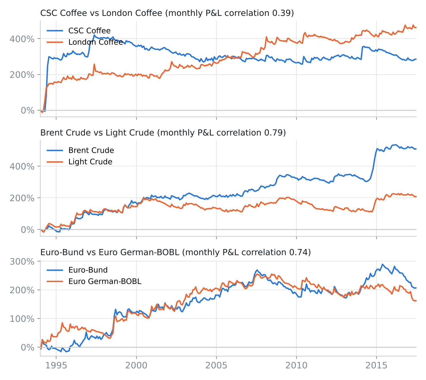 Cumulative return of three correlated pairs: CSC Coffee and London Coffee, Brent Crude and Light Crude, and Euro-Bund and Euro German-BOBL