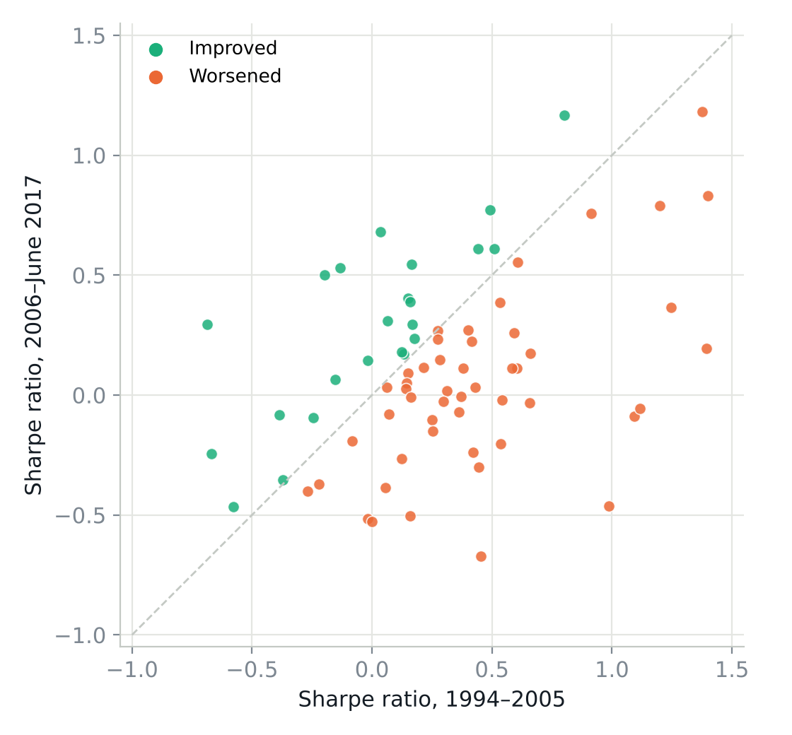 Scatter of each market's Sharpe ratio in 1994 to 2005 against 2006 to June 2017, with most markets below the diagonal