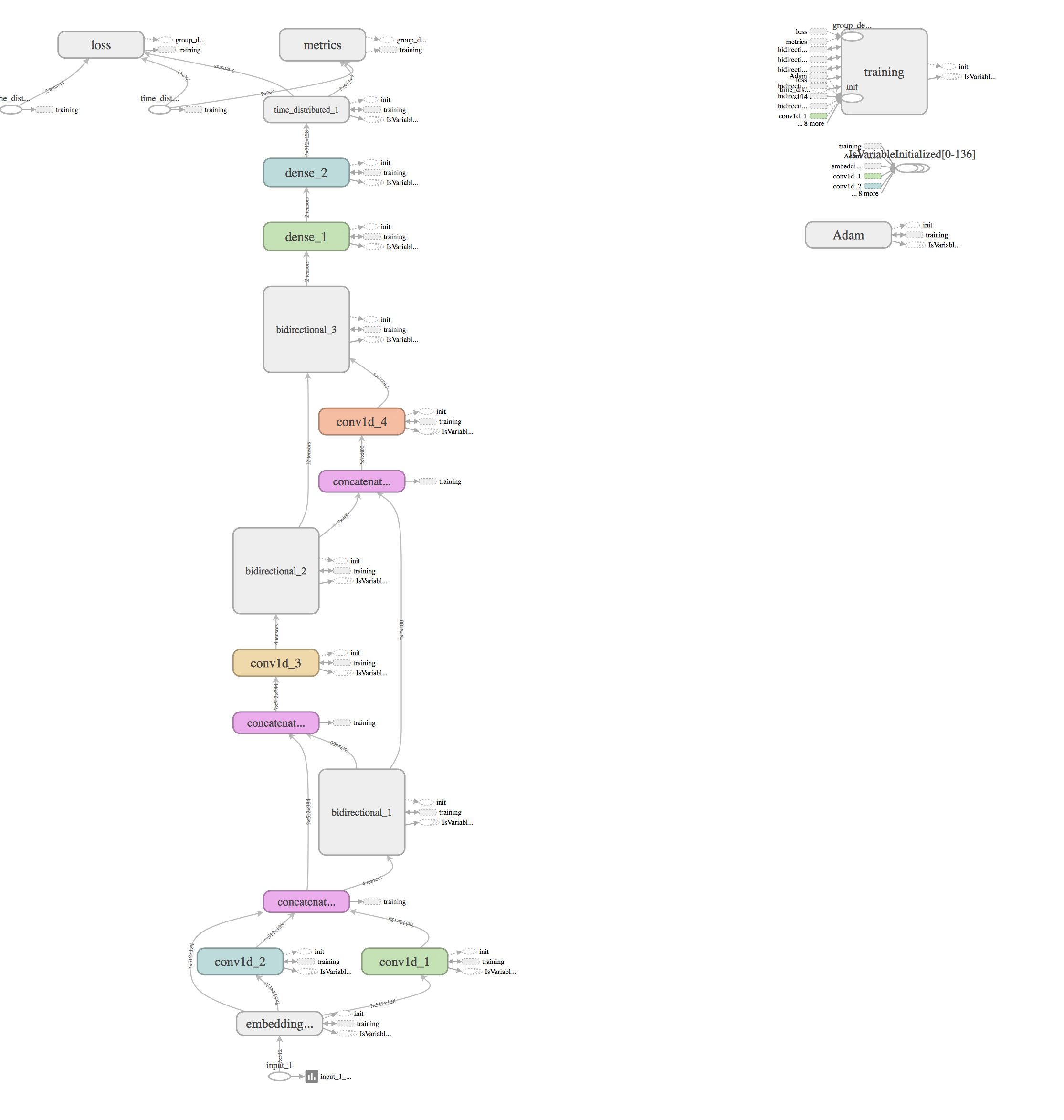 TensorFlow graph of the final protein secondary-structure model